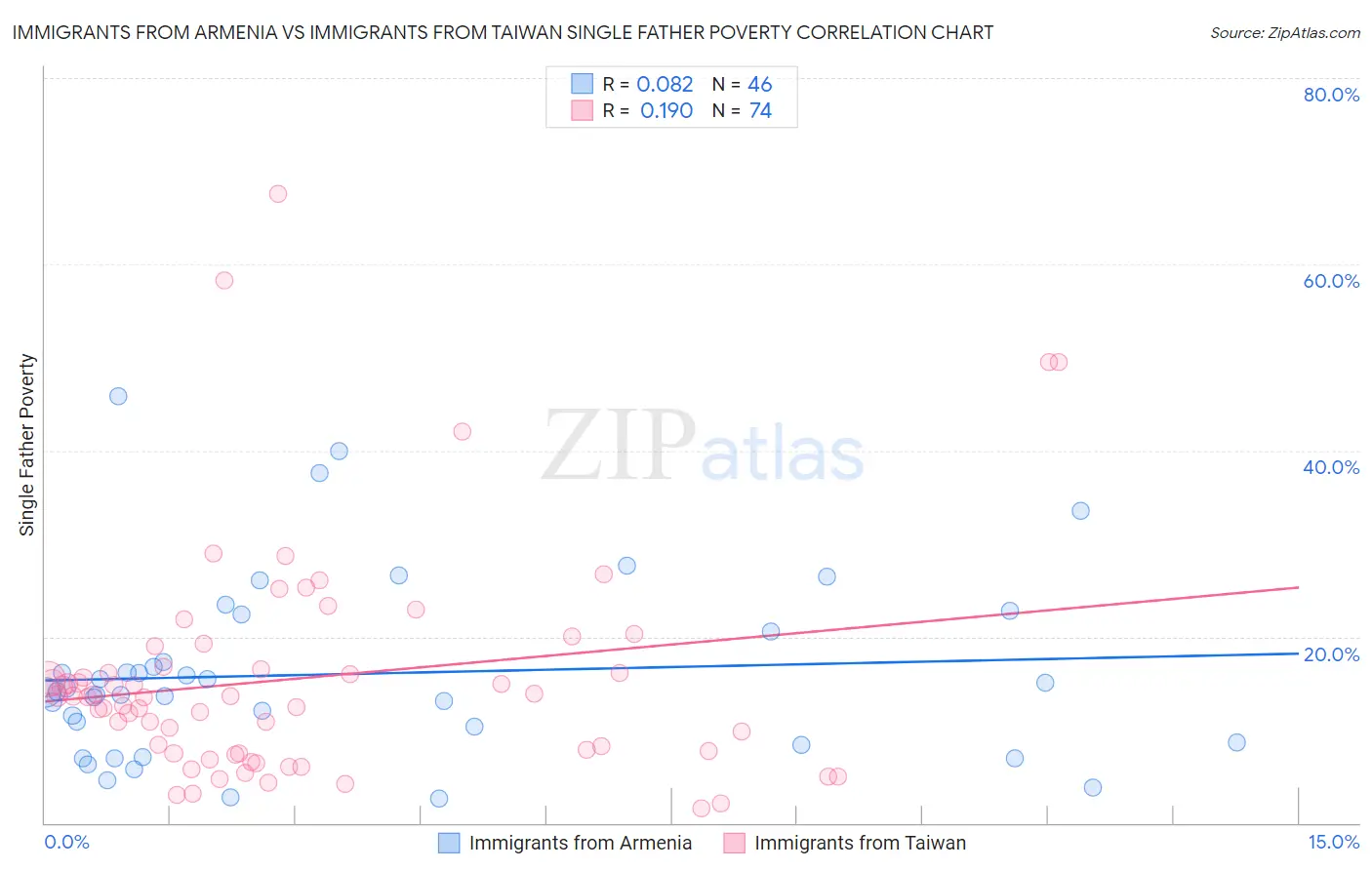 Immigrants from Armenia vs Immigrants from Taiwan Single Father Poverty