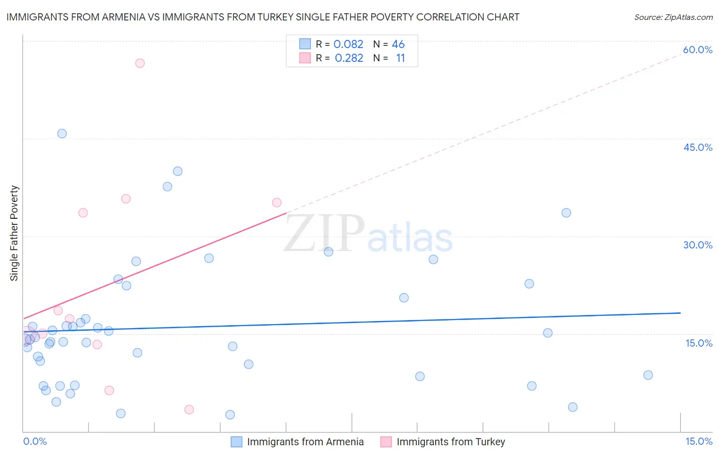 Immigrants from Armenia vs Immigrants from Turkey Single Father Poverty