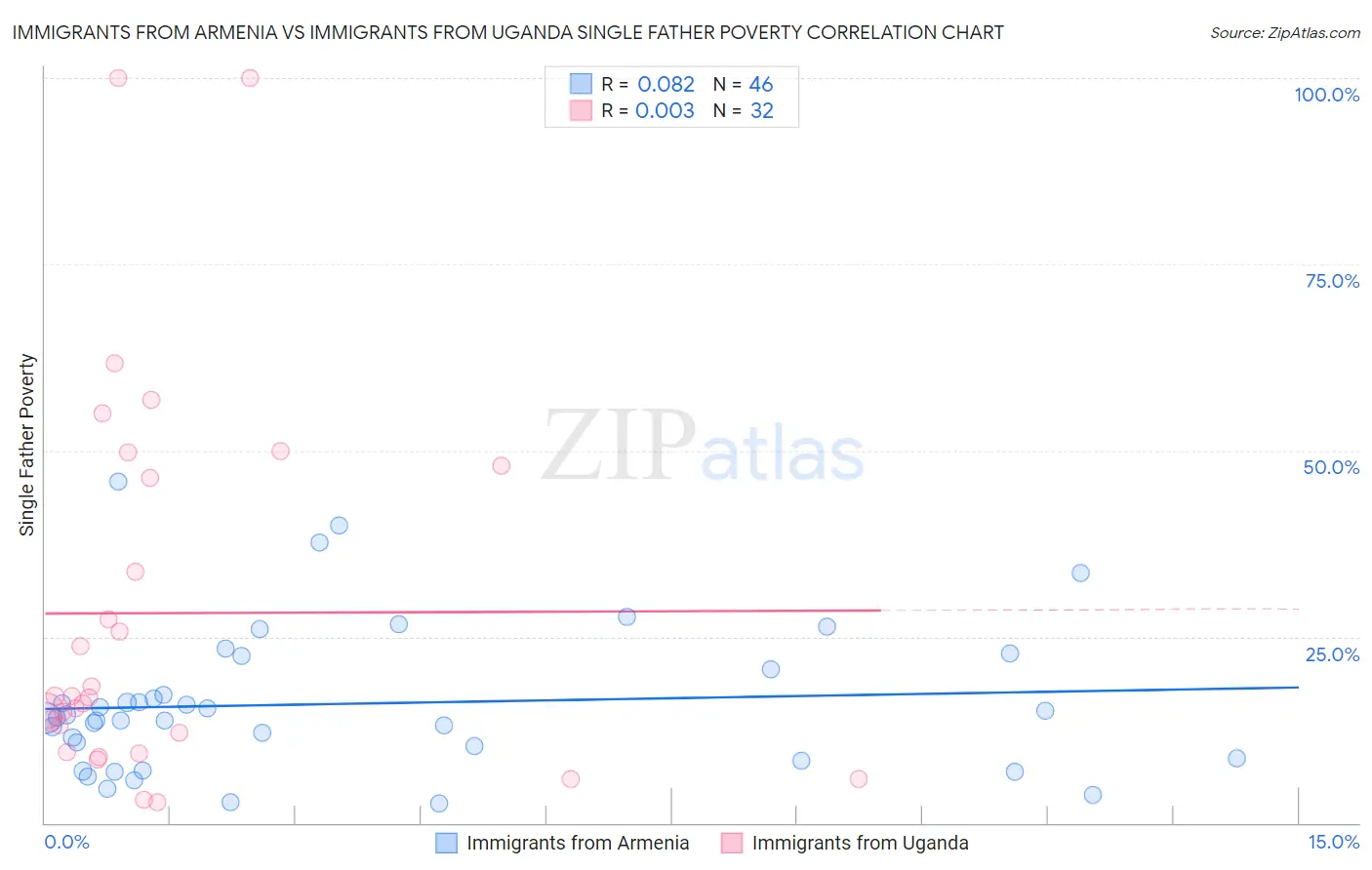 Immigrants from Armenia vs Immigrants from Uganda Single Father Poverty