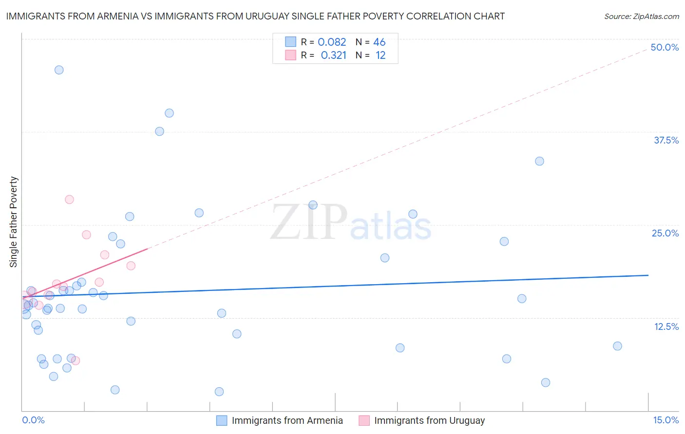 Immigrants from Armenia vs Immigrants from Uruguay Single Father Poverty