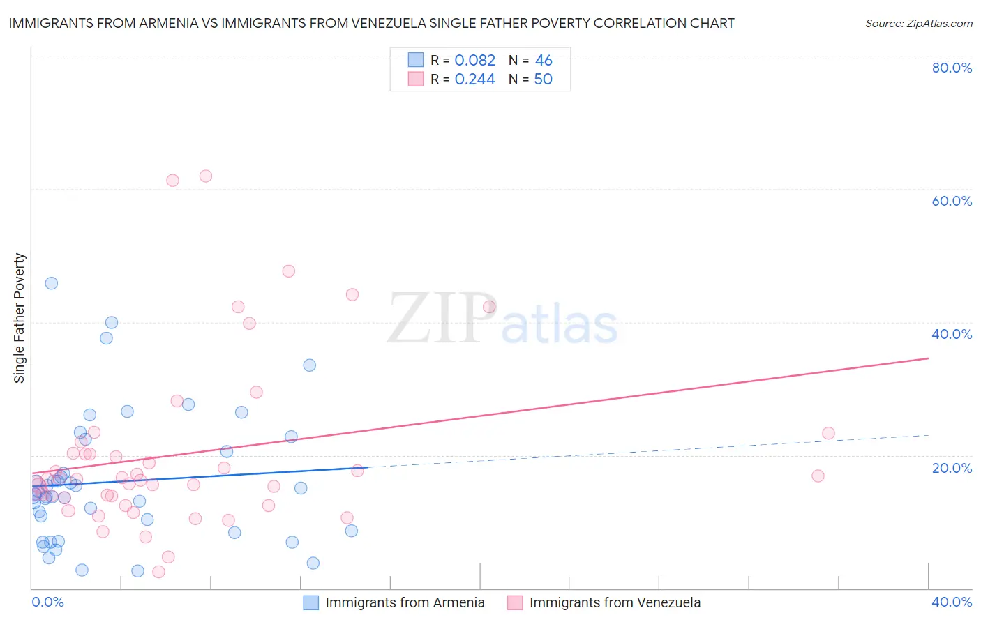 Immigrants from Armenia vs Immigrants from Venezuela Single Father Poverty