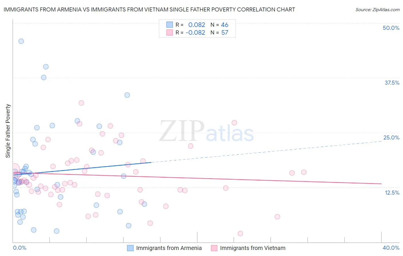 Immigrants from Armenia vs Immigrants from Vietnam Single Father Poverty