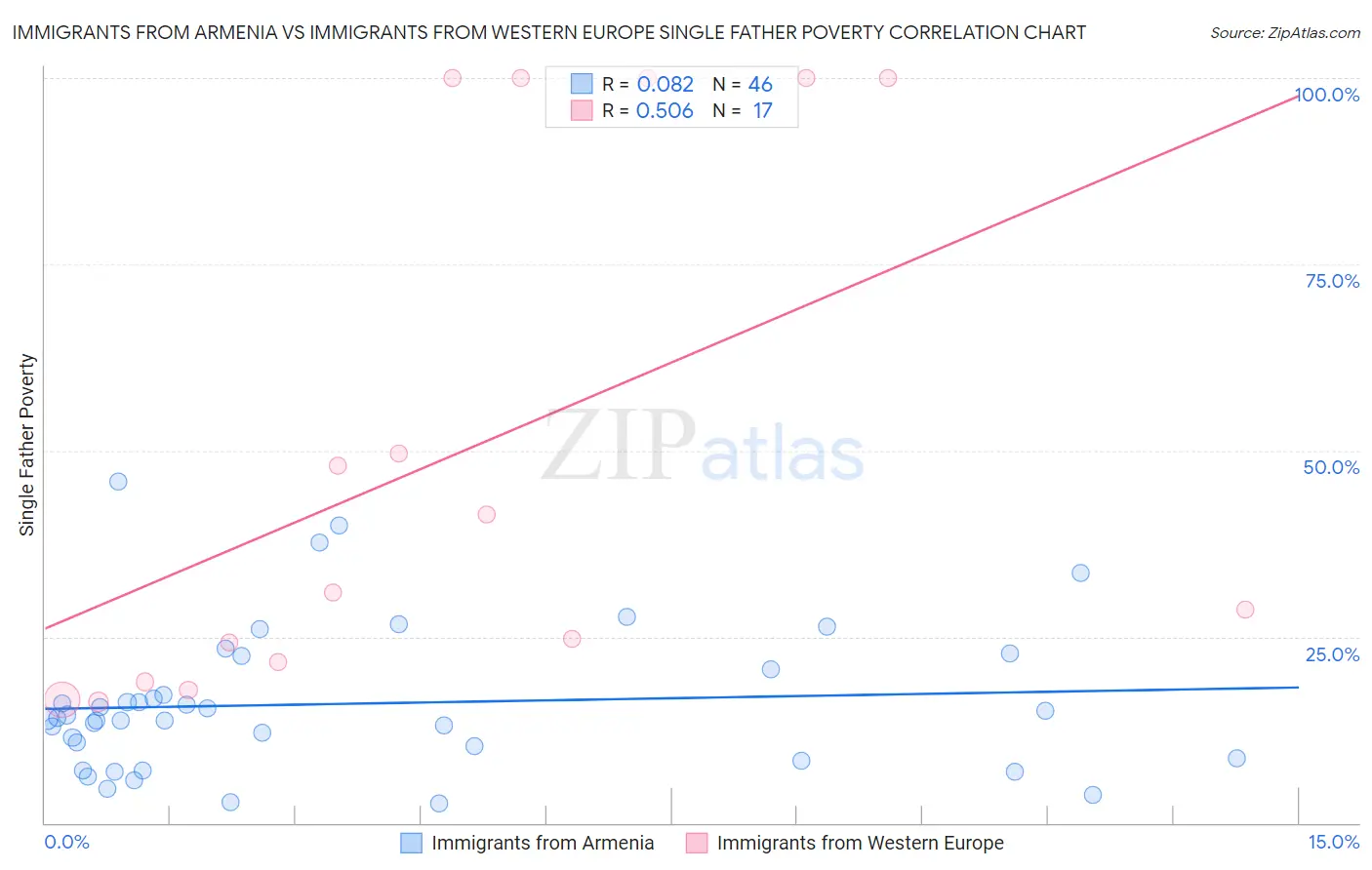 Immigrants from Armenia vs Immigrants from Western Europe Single Father Poverty