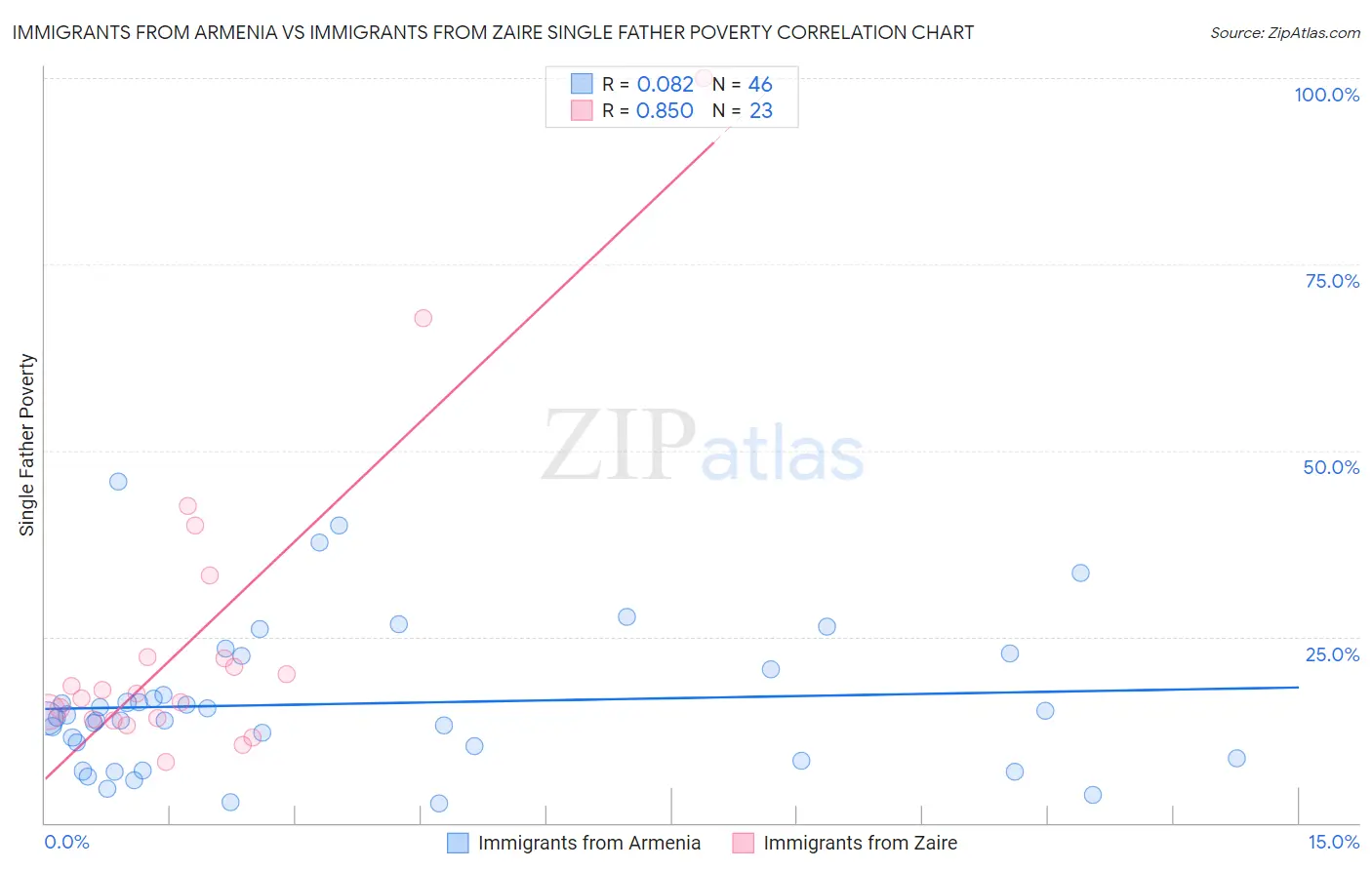Immigrants from Armenia vs Immigrants from Zaire Single Father Poverty