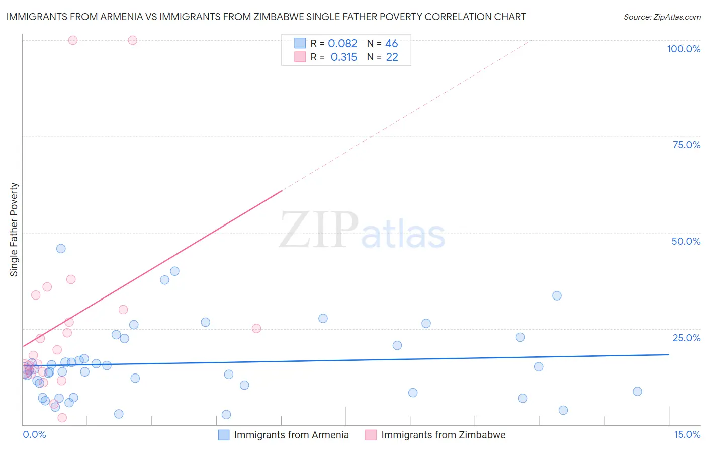 Immigrants from Armenia vs Immigrants from Zimbabwe Single Father Poverty