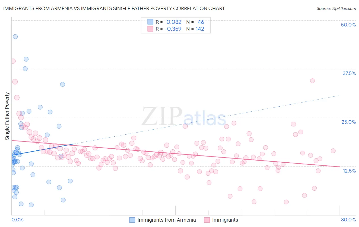 Immigrants from Armenia vs Immigrants Single Father Poverty