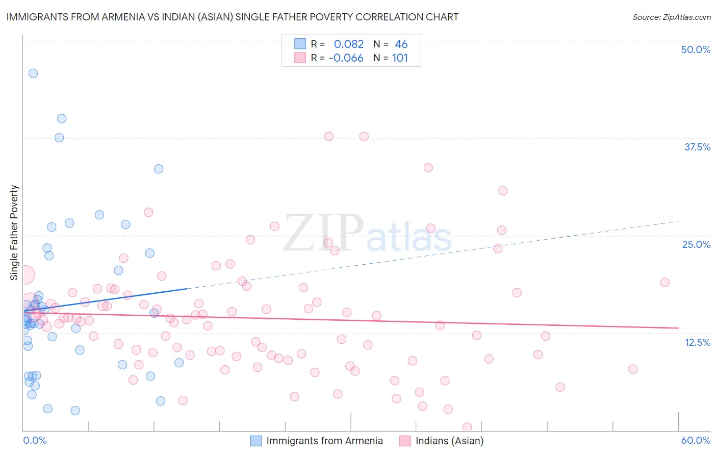 Immigrants from Armenia vs Indian (Asian) Single Father Poverty