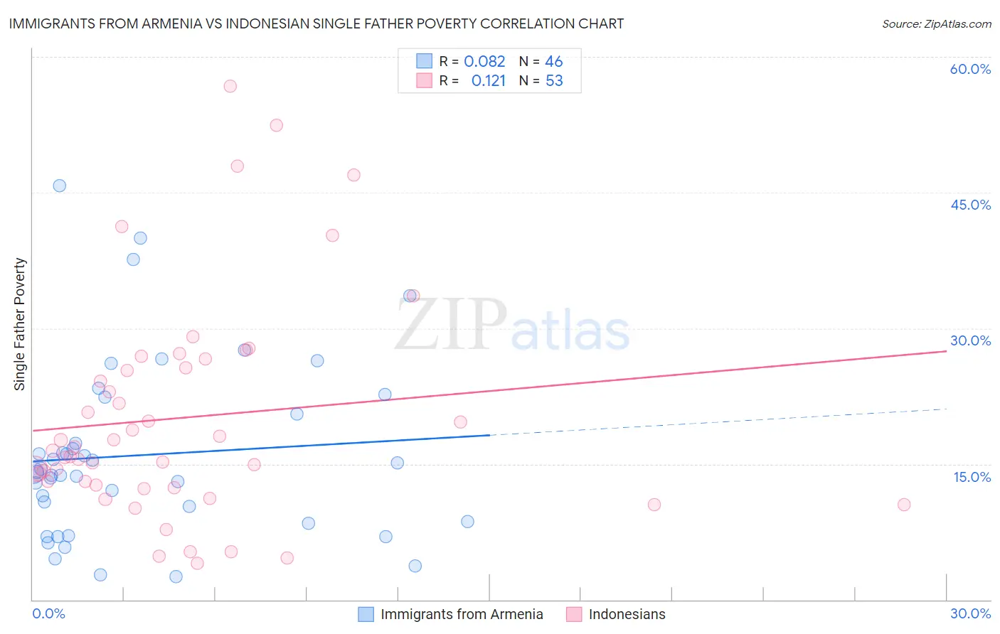 Immigrants from Armenia vs Indonesian Single Father Poverty