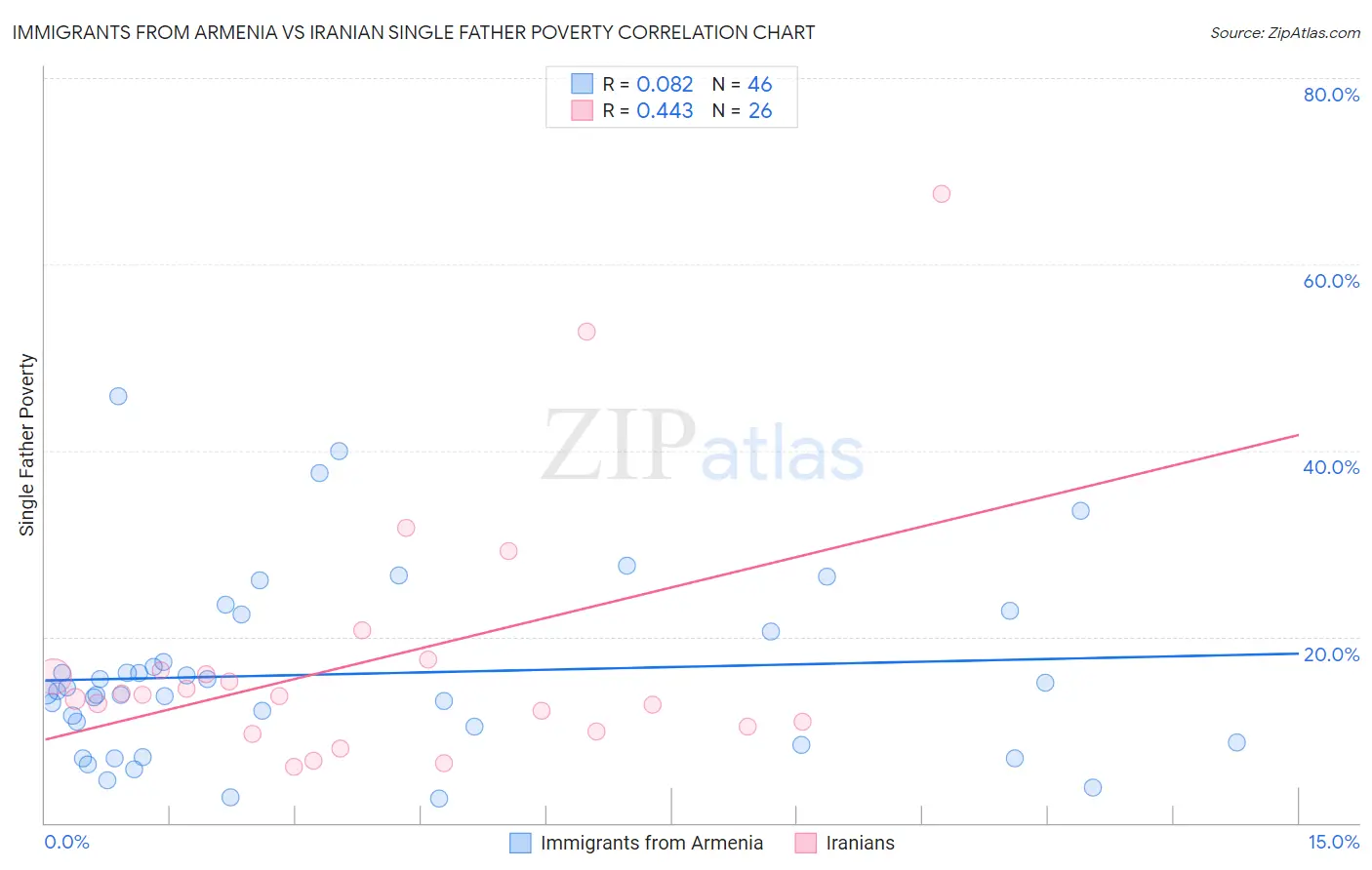 Immigrants from Armenia vs Iranian Single Father Poverty