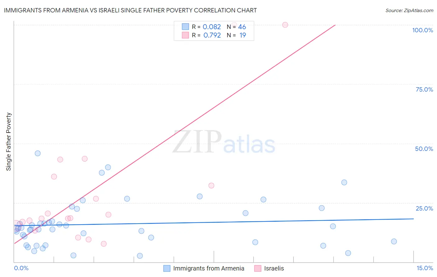 Immigrants from Armenia vs Israeli Single Father Poverty