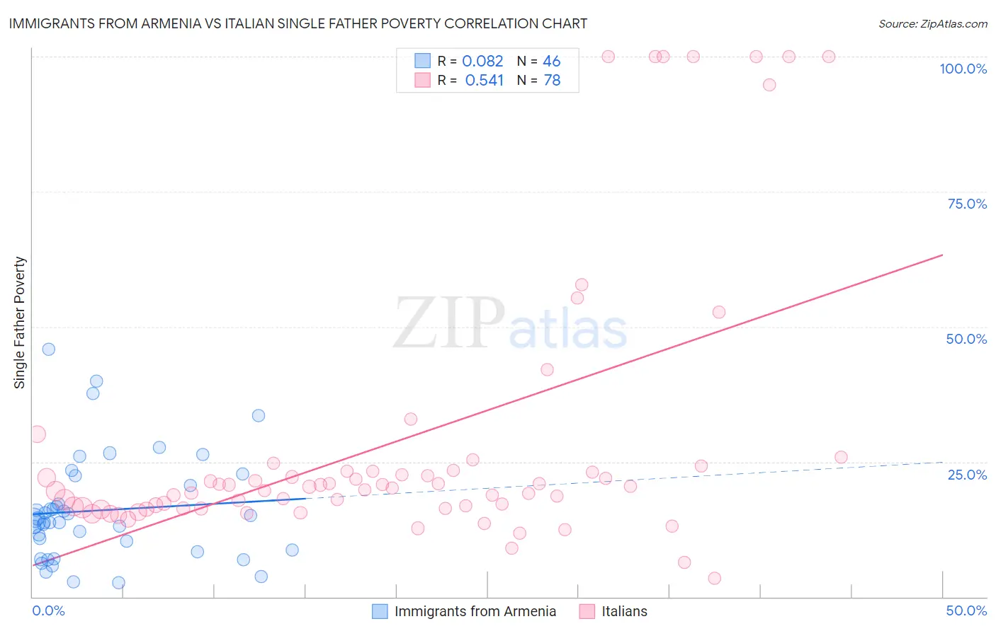 Immigrants from Armenia vs Italian Single Father Poverty