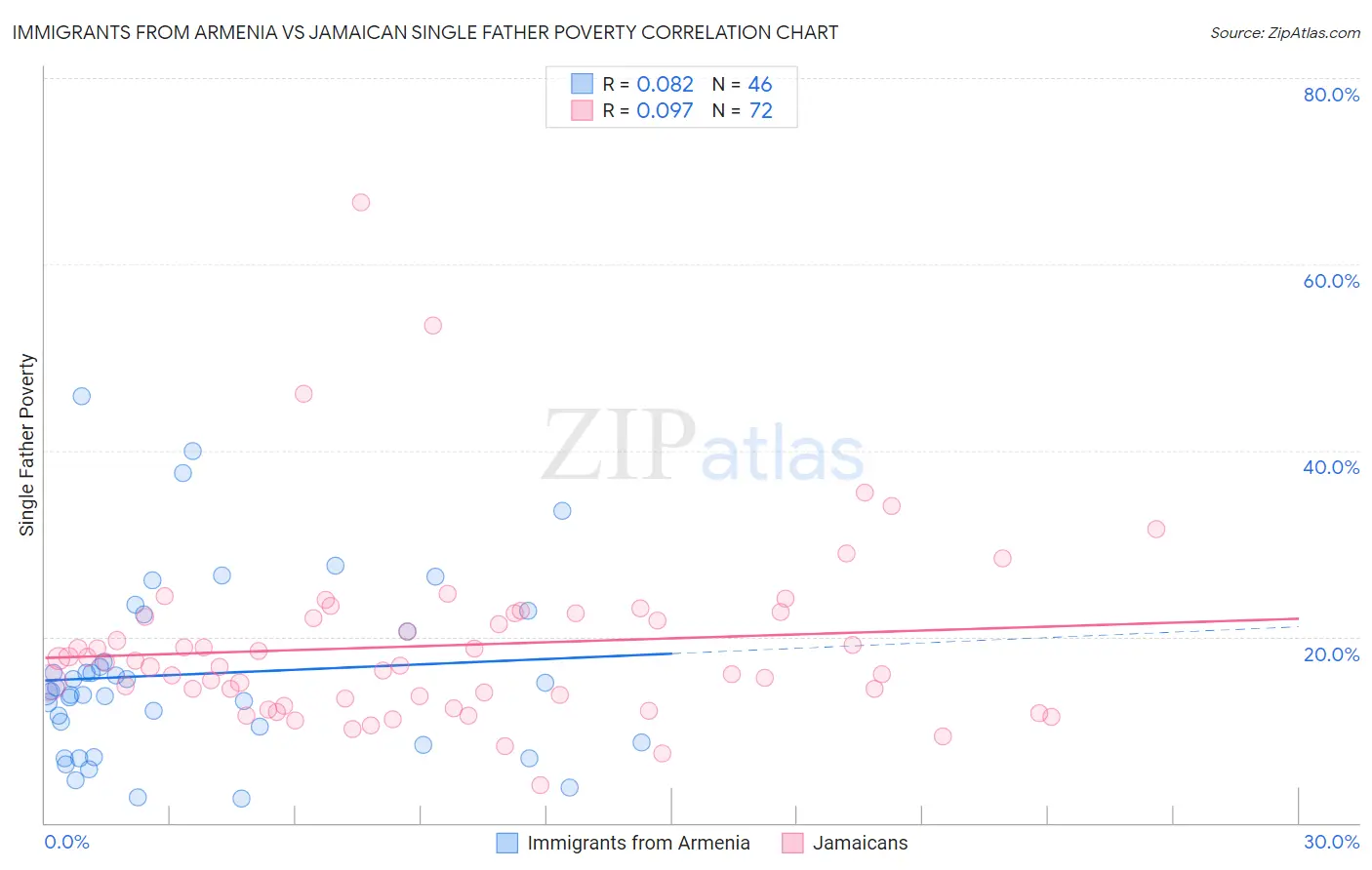 Immigrants from Armenia vs Jamaican Single Father Poverty