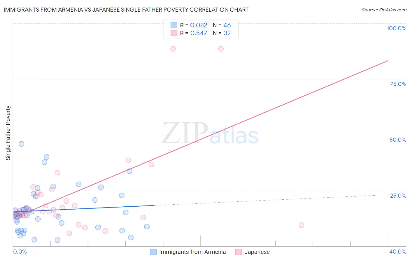 Immigrants from Armenia vs Japanese Single Father Poverty