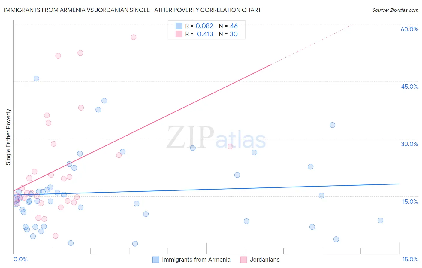 Immigrants from Armenia vs Jordanian Single Father Poverty