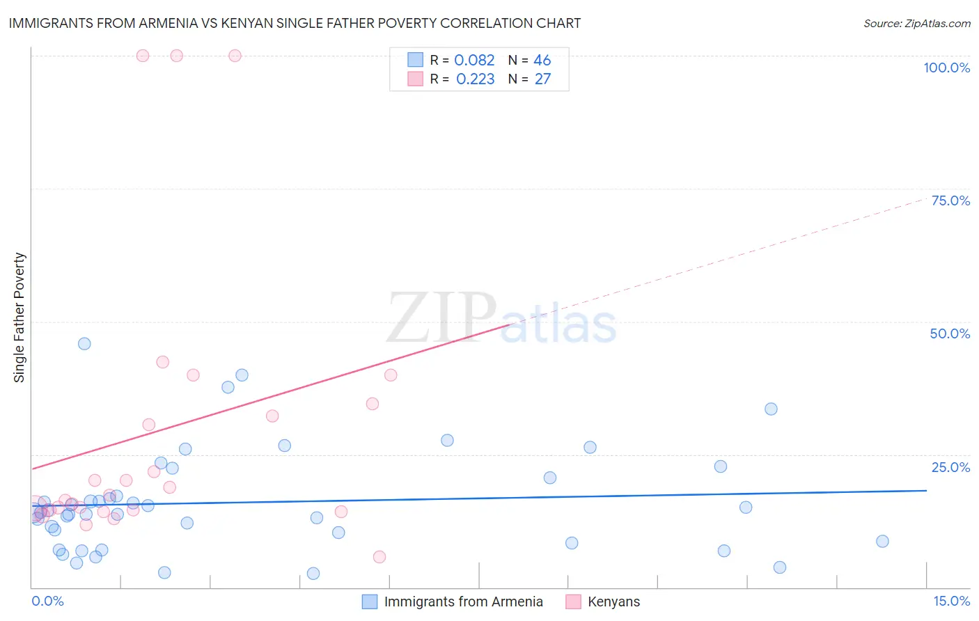 Immigrants from Armenia vs Kenyan Single Father Poverty