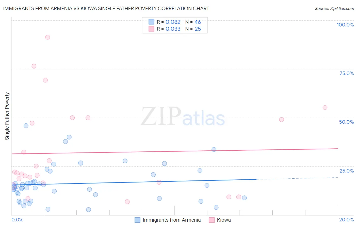 Immigrants from Armenia vs Kiowa Single Father Poverty