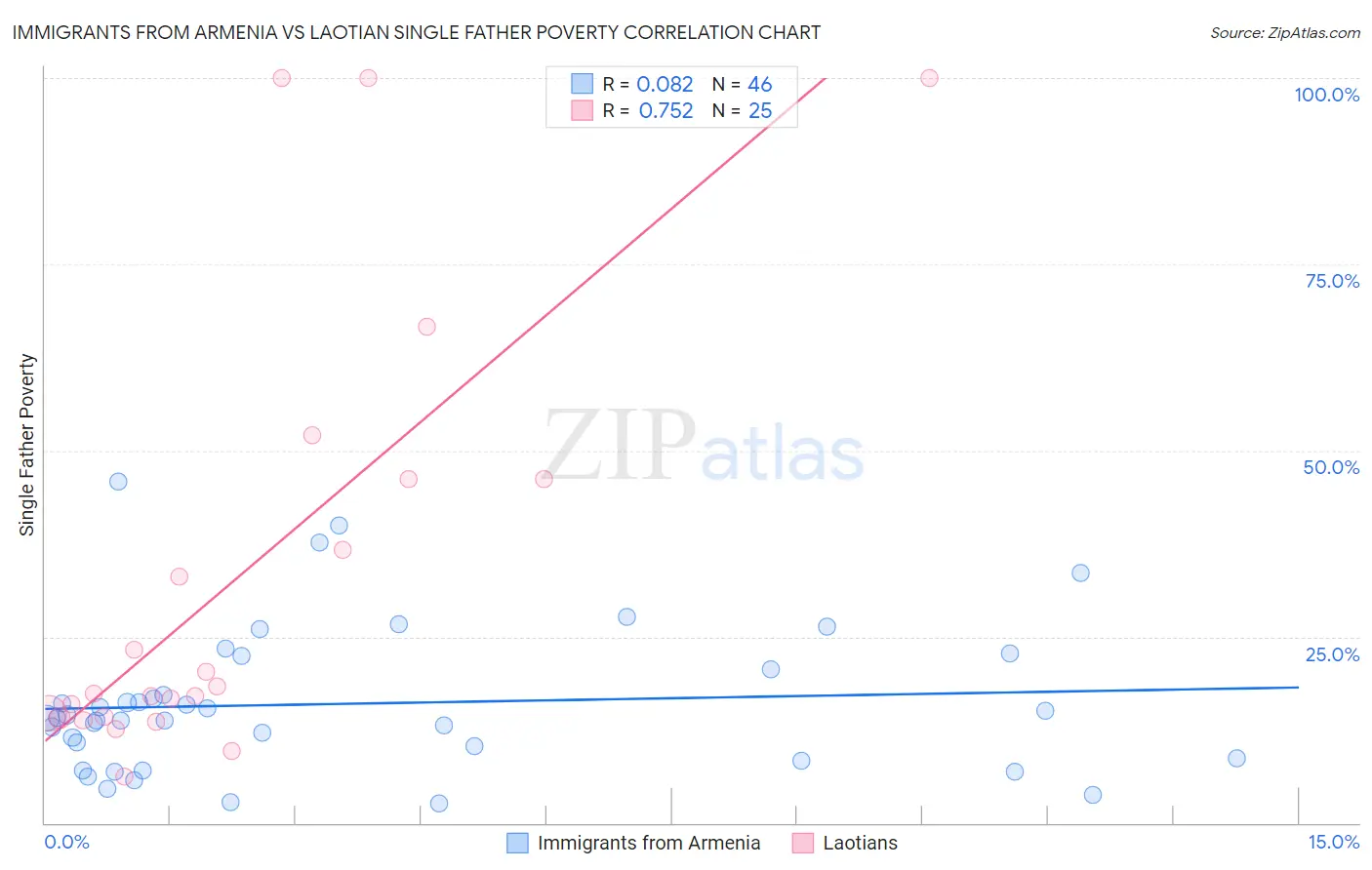 Immigrants from Armenia vs Laotian Single Father Poverty