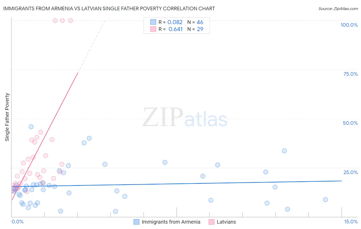 Immigrants from Armenia vs Latvian Single Father Poverty