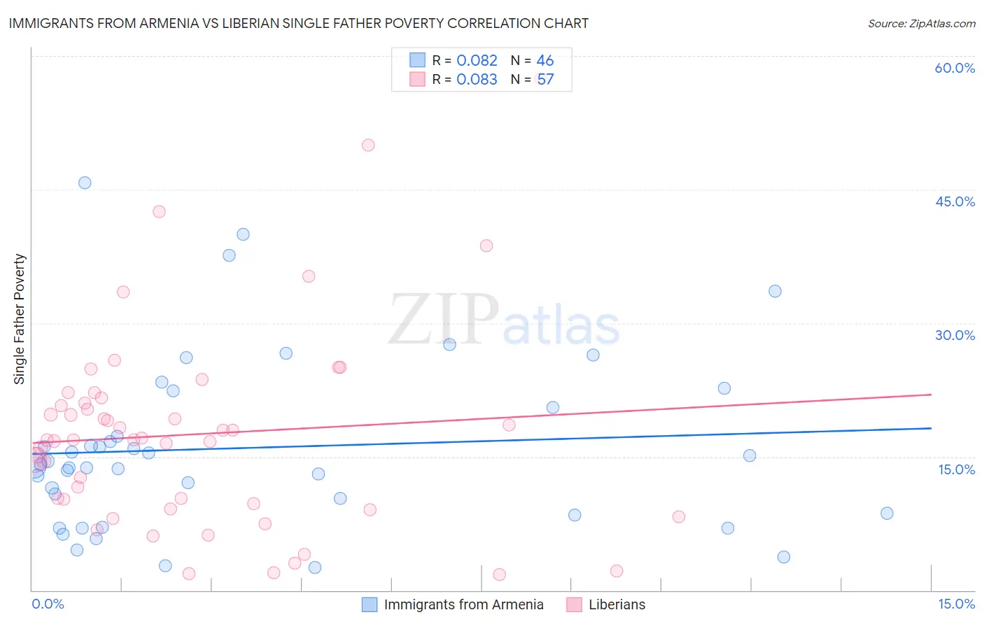 Immigrants from Armenia vs Liberian Single Father Poverty