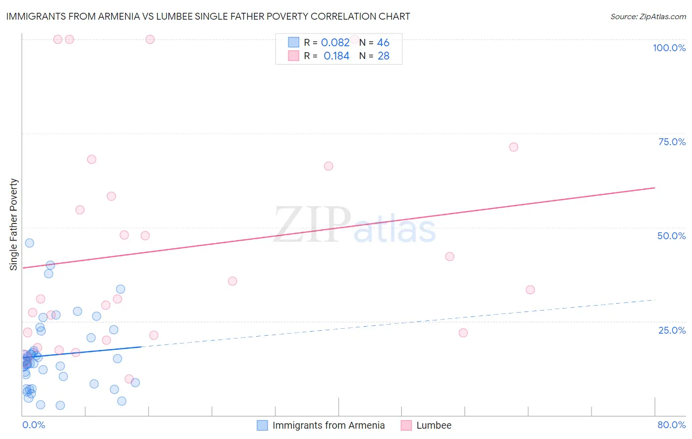 Immigrants from Armenia vs Lumbee Single Father Poverty