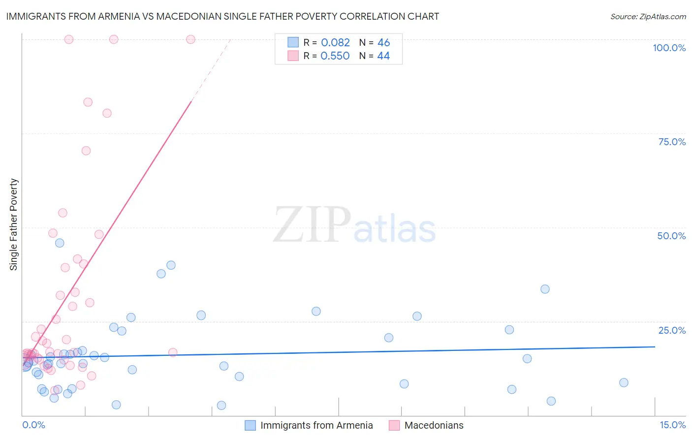 Immigrants from Armenia vs Macedonian Single Father Poverty