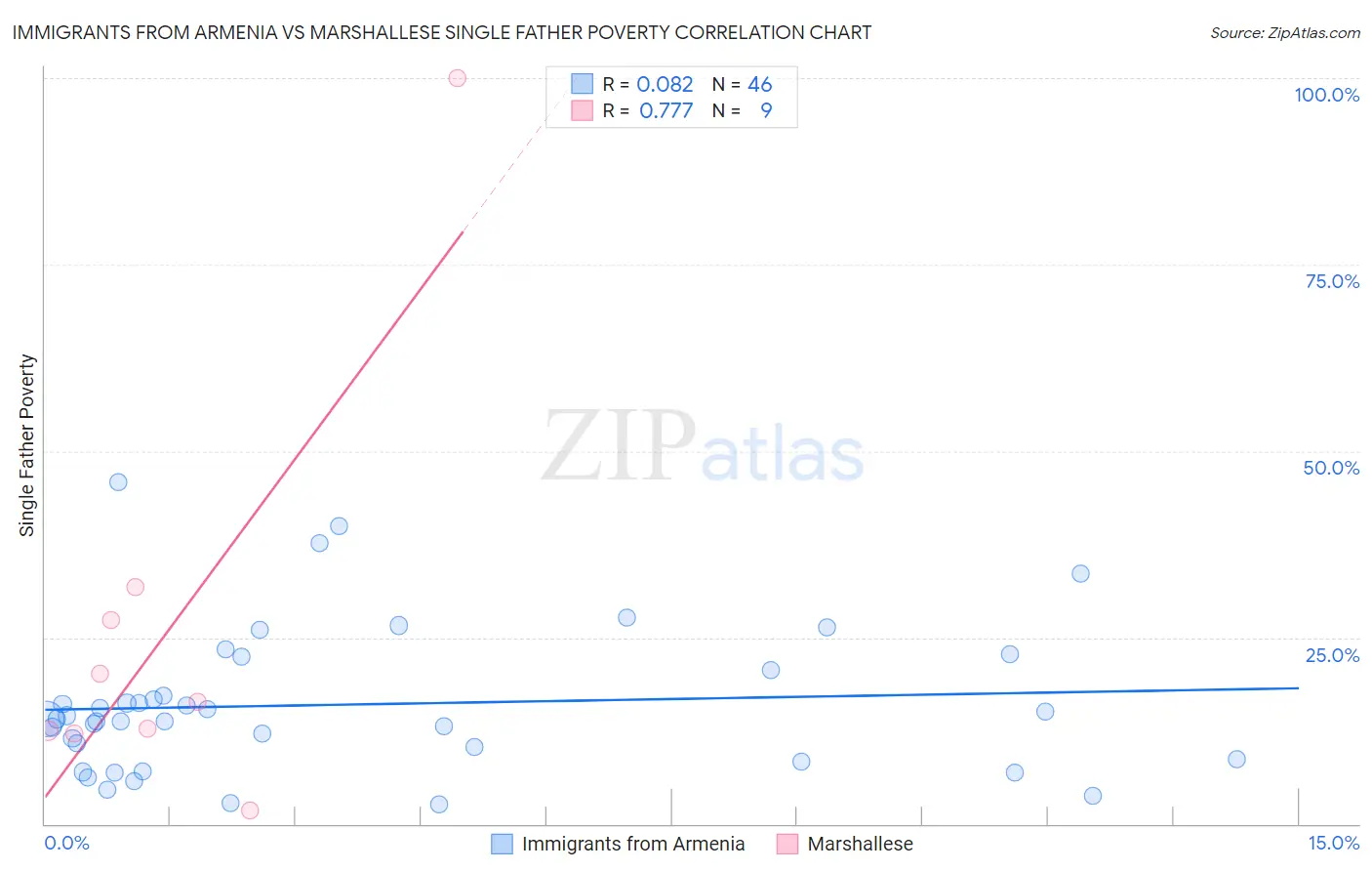 Immigrants from Armenia vs Marshallese Single Father Poverty