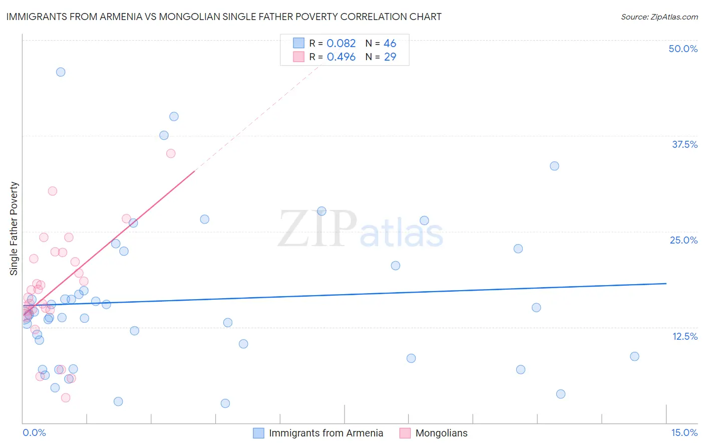 Immigrants from Armenia vs Mongolian Single Father Poverty