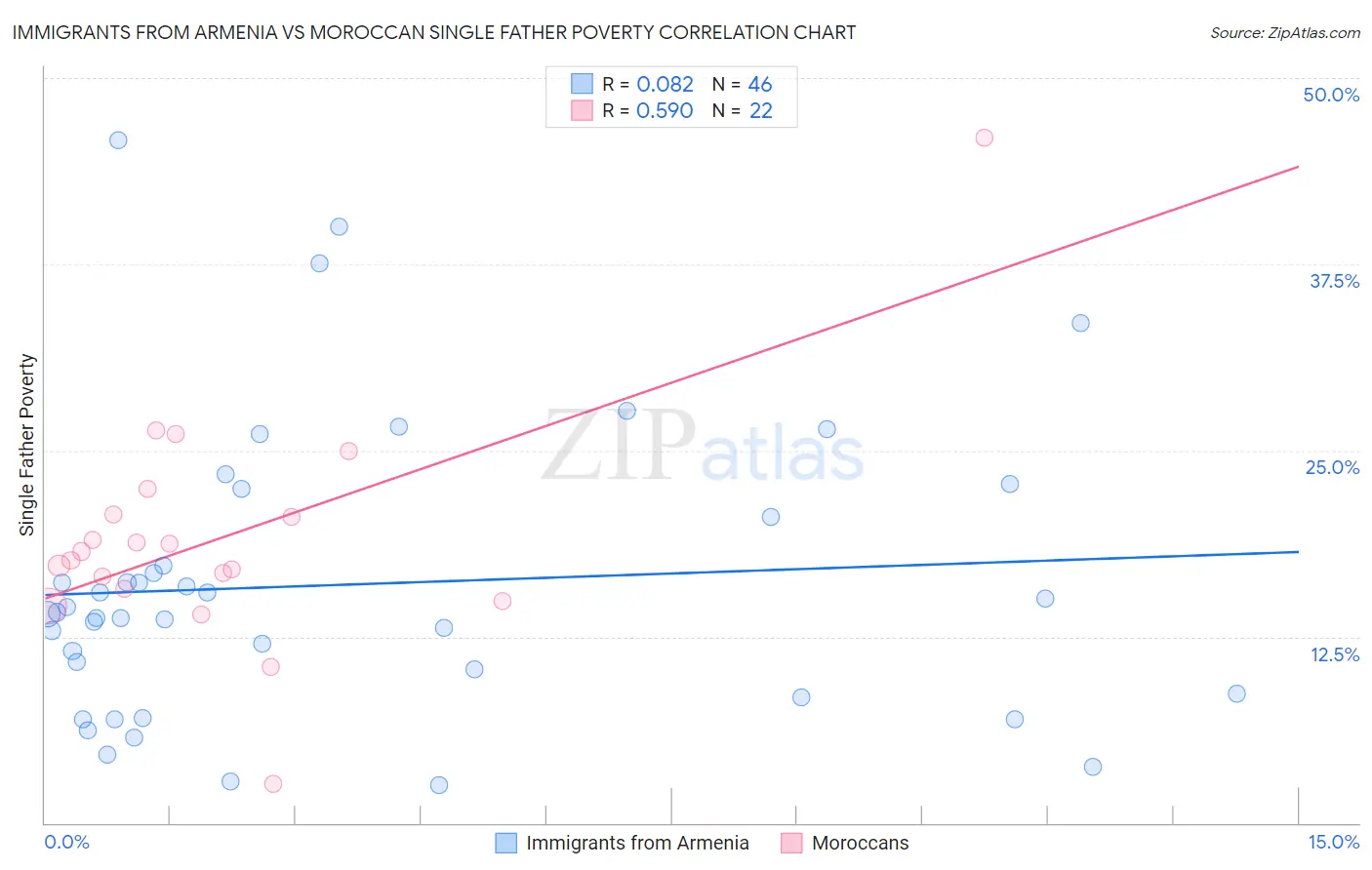 Immigrants from Armenia vs Moroccan Single Father Poverty