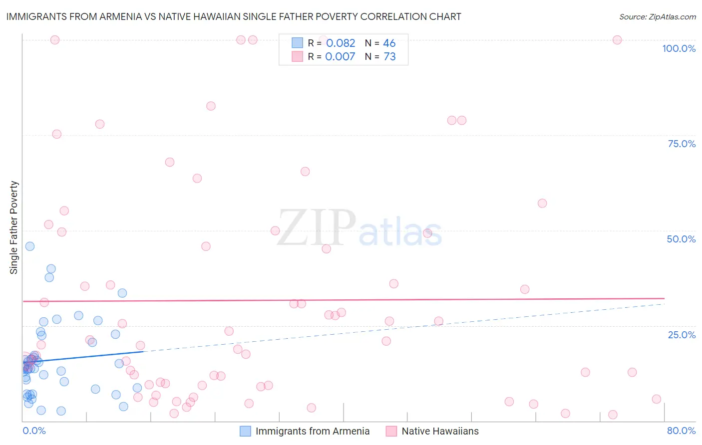 Immigrants from Armenia vs Native Hawaiian Single Father Poverty