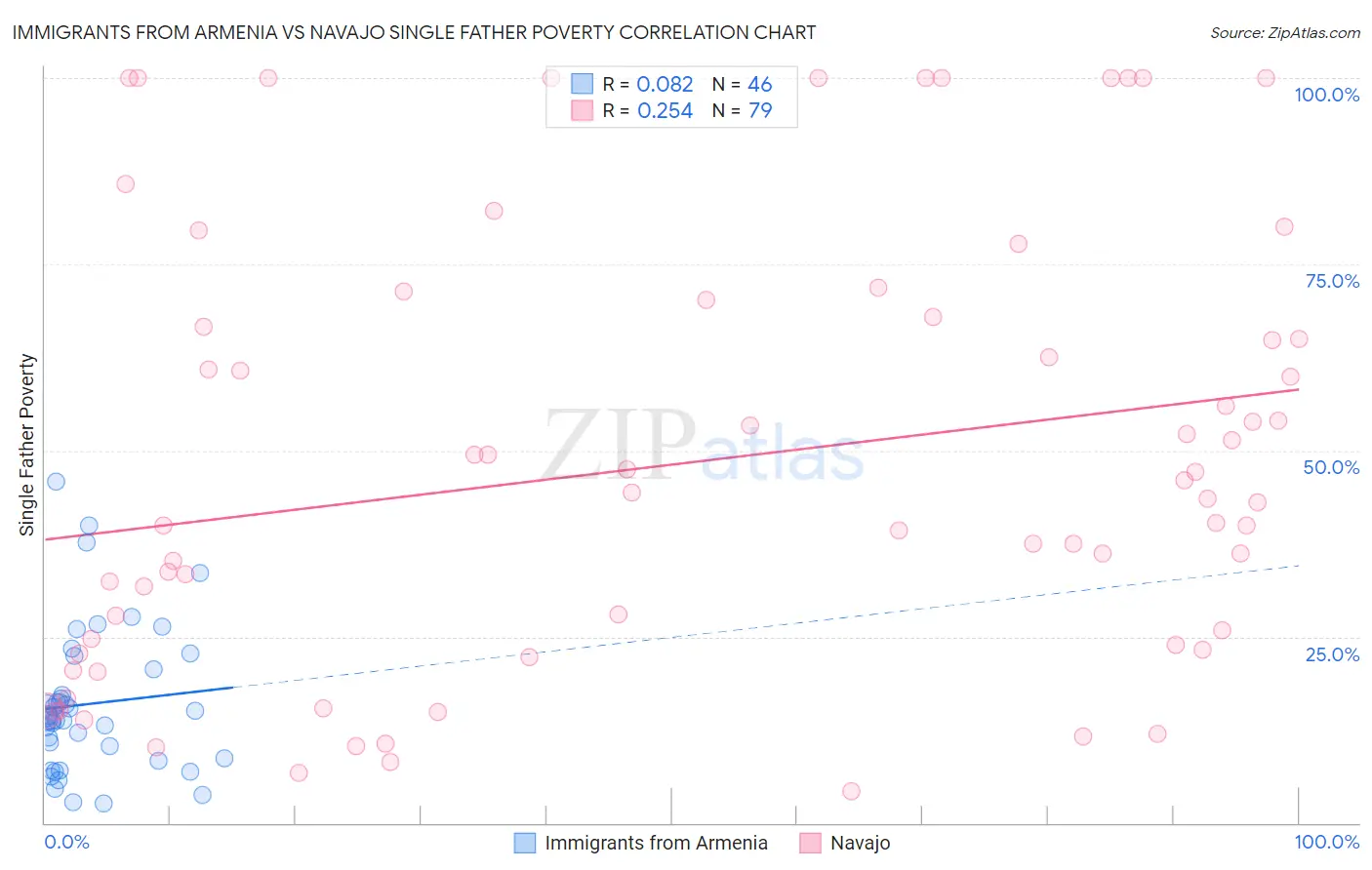 Immigrants from Armenia vs Navajo Single Father Poverty