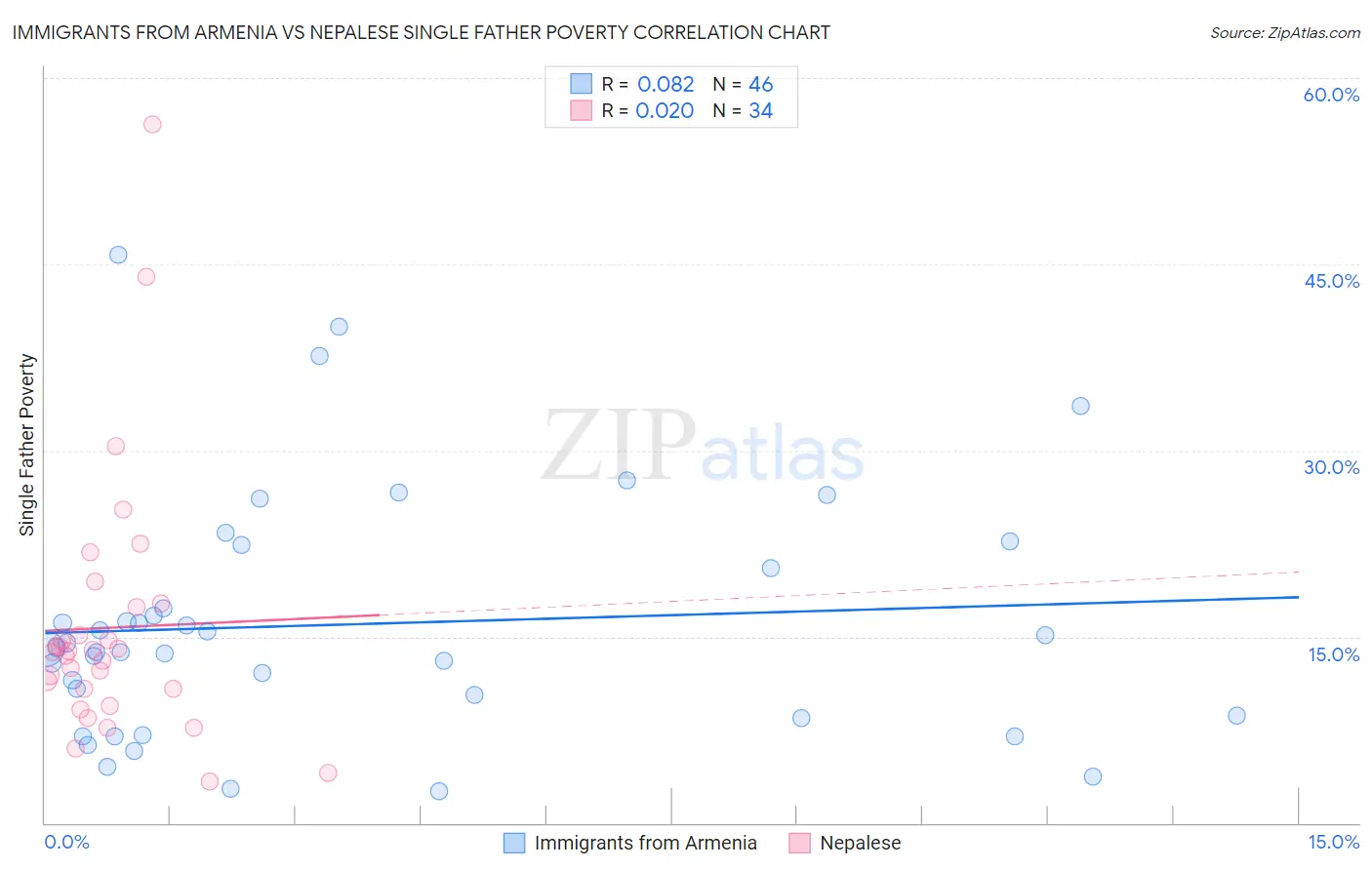 Immigrants from Armenia vs Nepalese Single Father Poverty