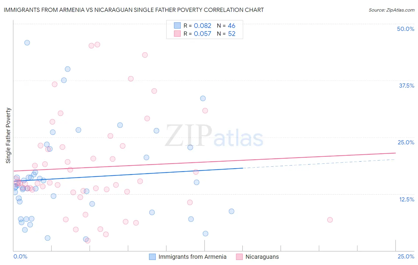 Immigrants from Armenia vs Nicaraguan Single Father Poverty