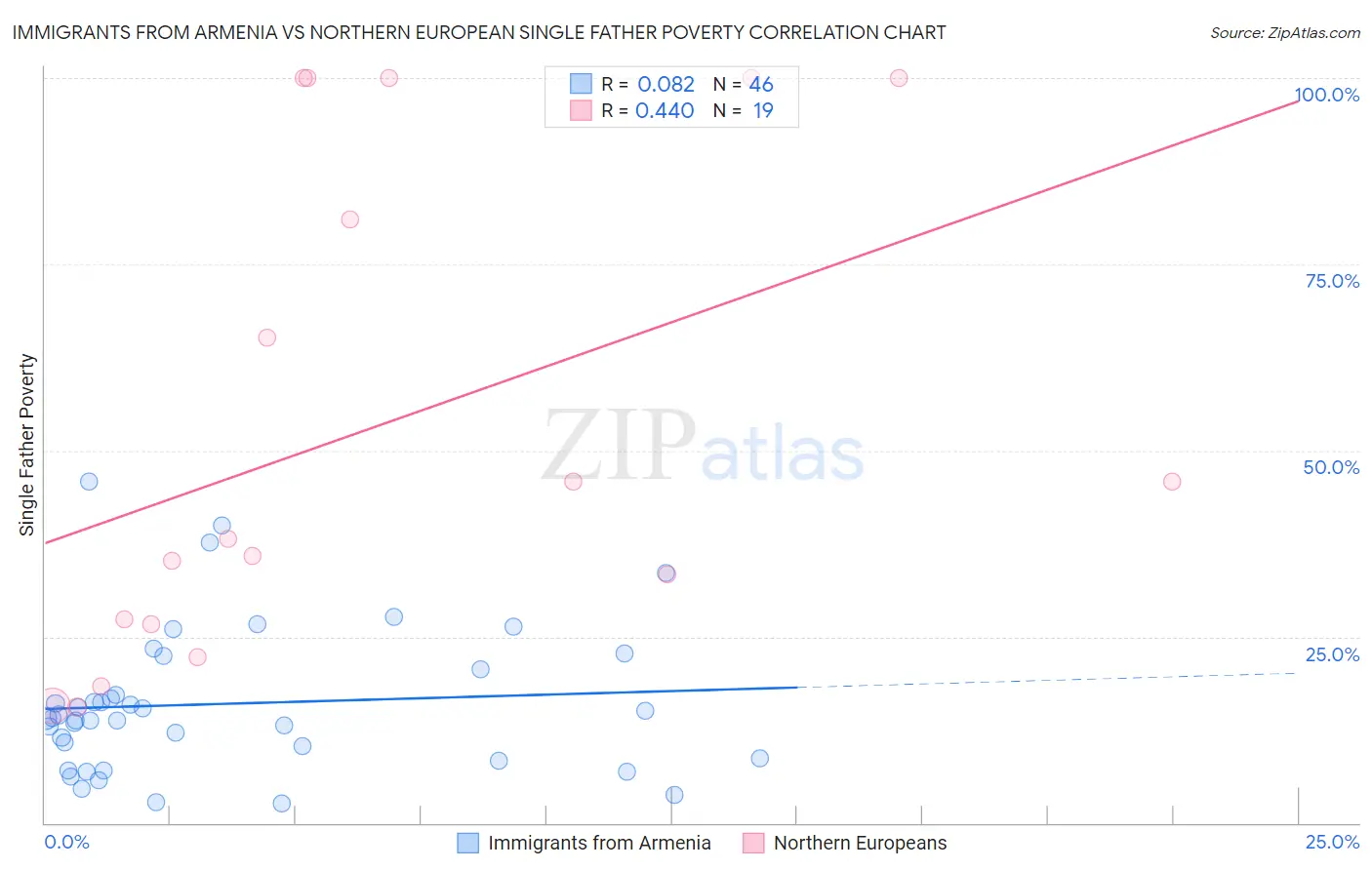 Immigrants from Armenia vs Northern European Single Father Poverty