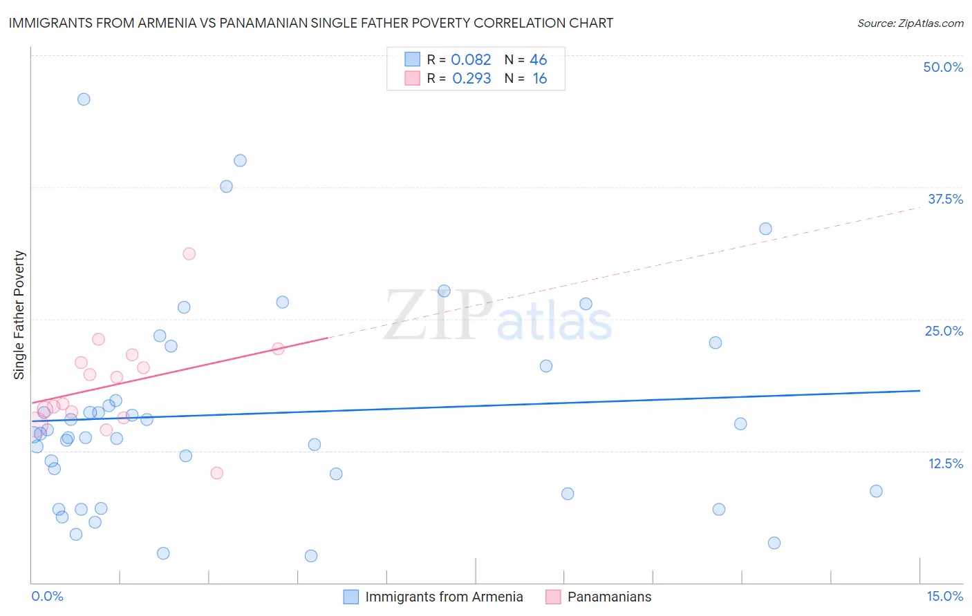 Immigrants from Armenia vs Panamanian Single Father Poverty