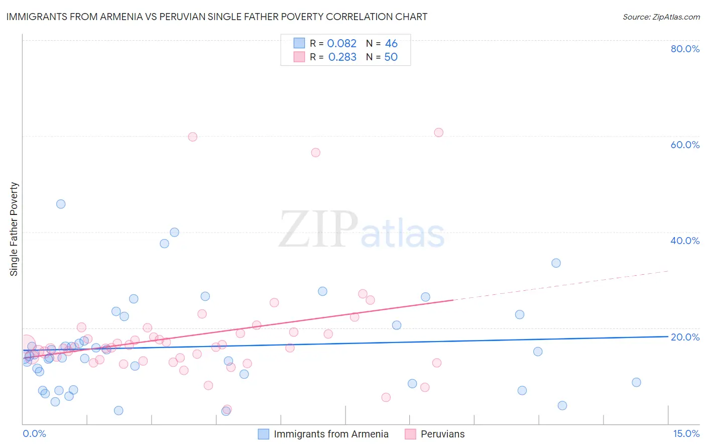 Immigrants from Armenia vs Peruvian Single Father Poverty