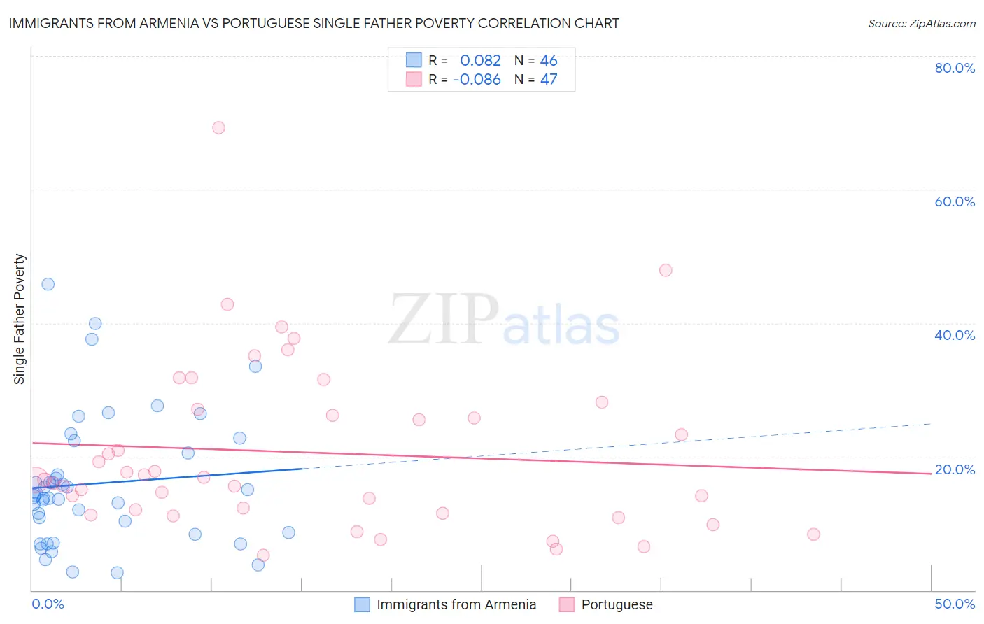 Immigrants from Armenia vs Portuguese Single Father Poverty