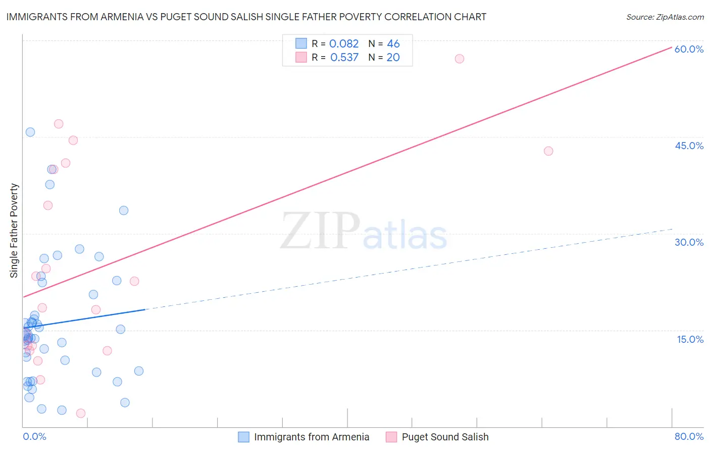 Immigrants from Armenia vs Puget Sound Salish Single Father Poverty