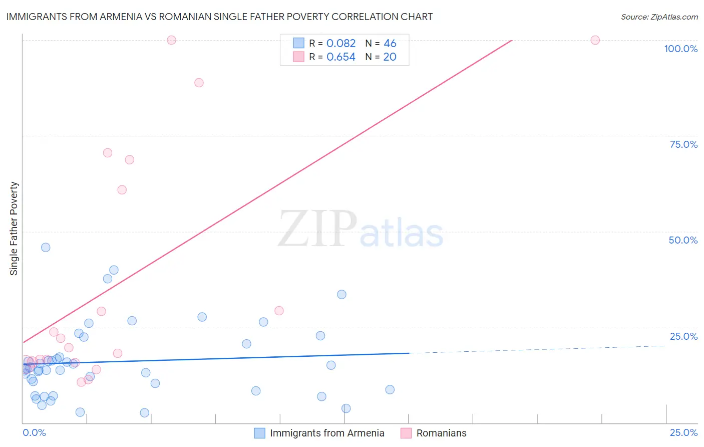 Immigrants from Armenia vs Romanian Single Father Poverty