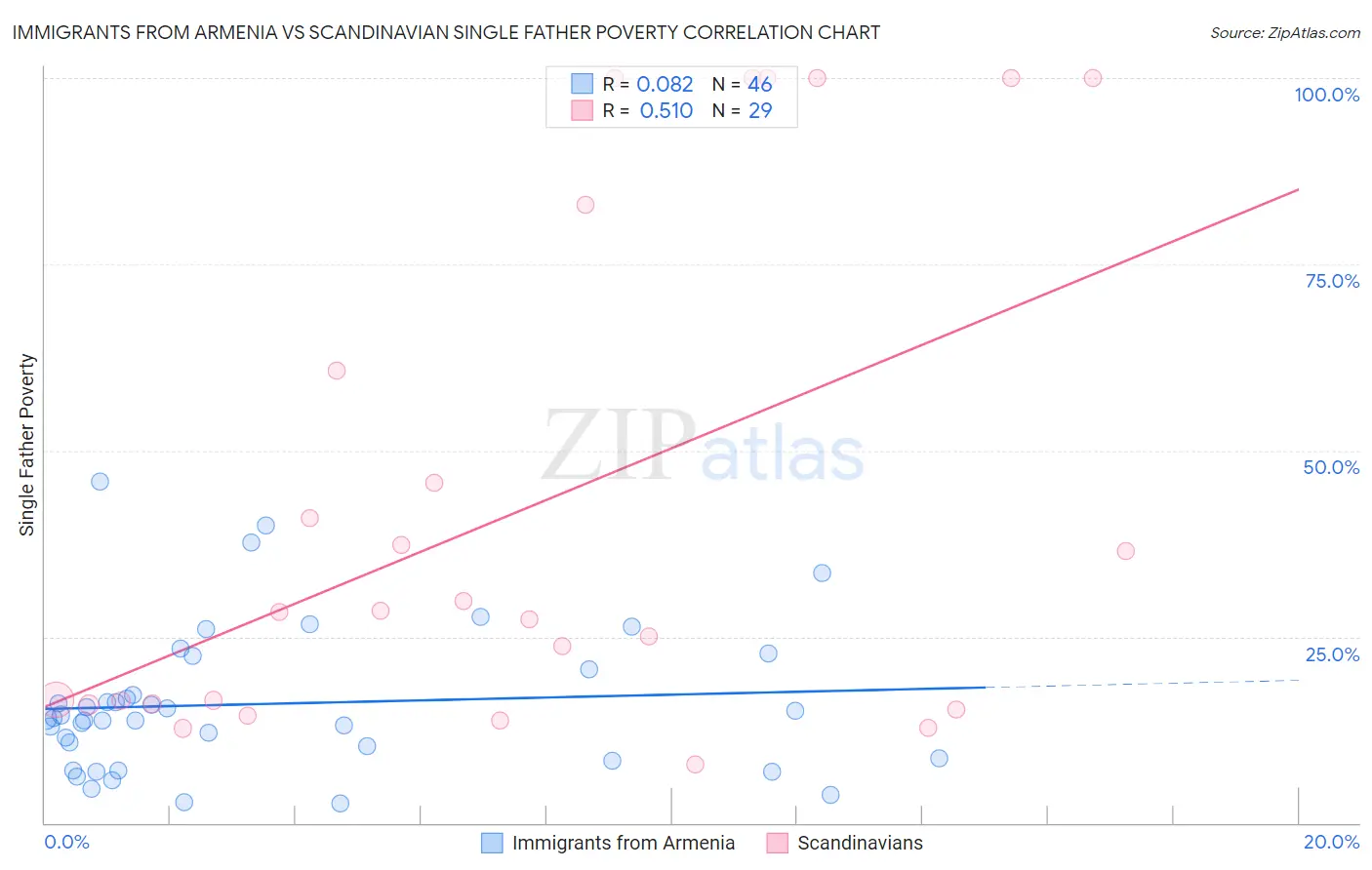 Immigrants from Armenia vs Scandinavian Single Father Poverty