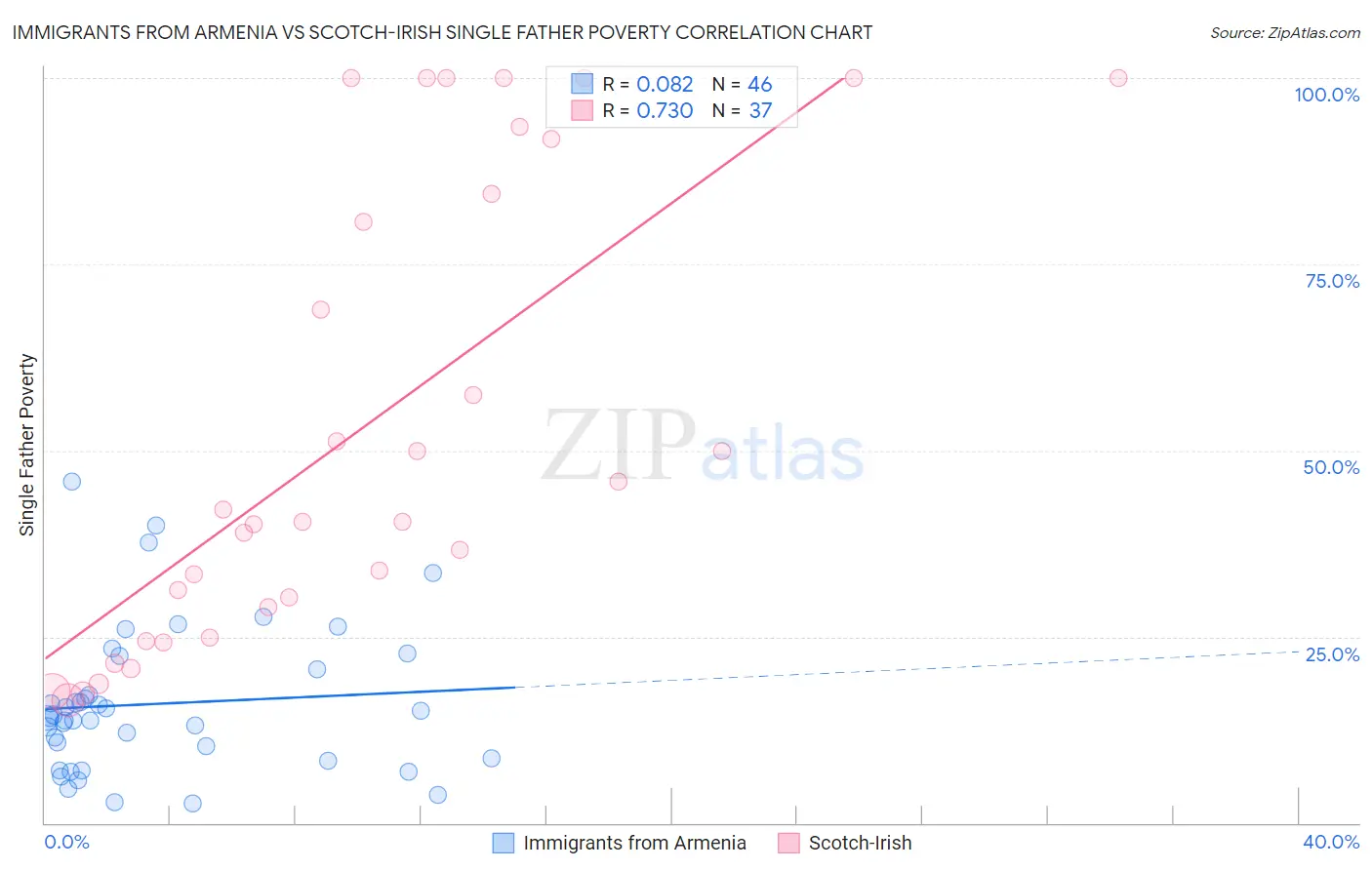 Immigrants from Armenia vs Scotch-Irish Single Father Poverty