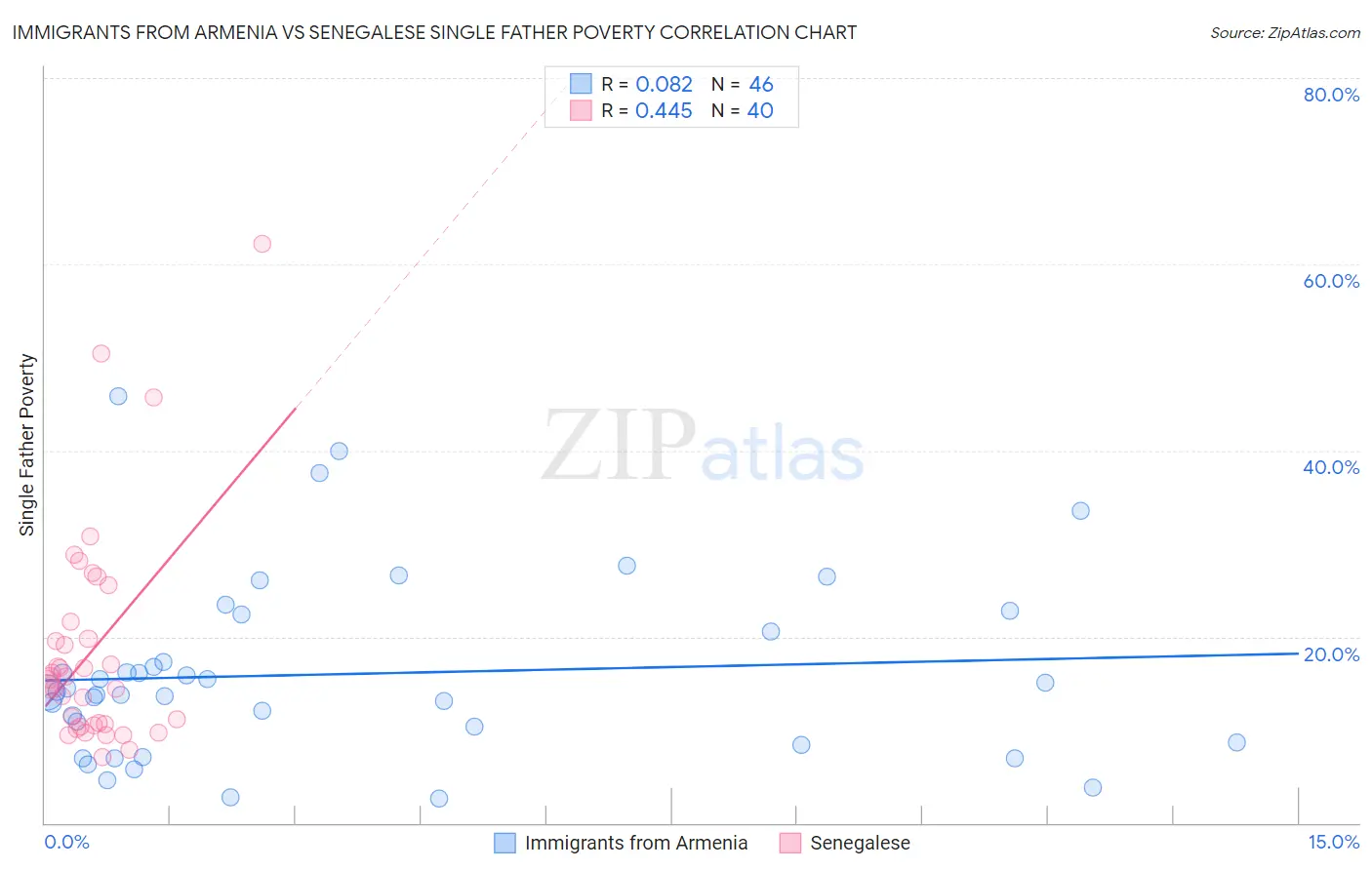 Immigrants from Armenia vs Senegalese Single Father Poverty