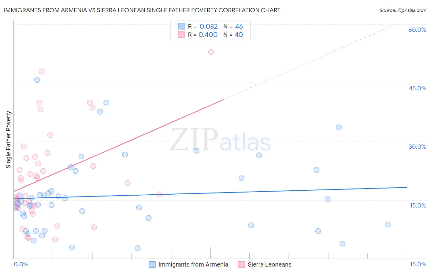 Immigrants from Armenia vs Sierra Leonean Single Father Poverty