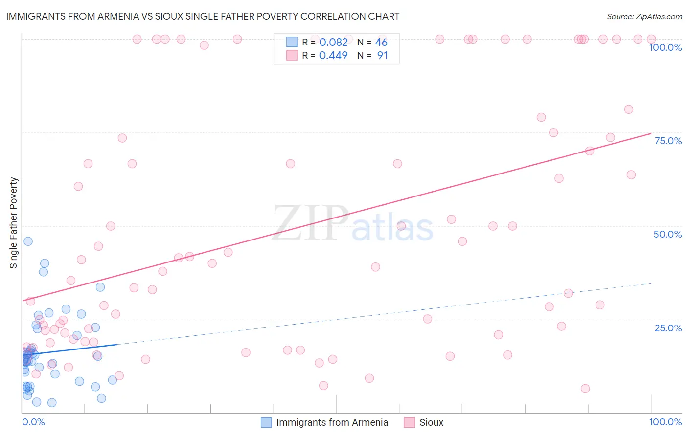 Immigrants from Armenia vs Sioux Single Father Poverty