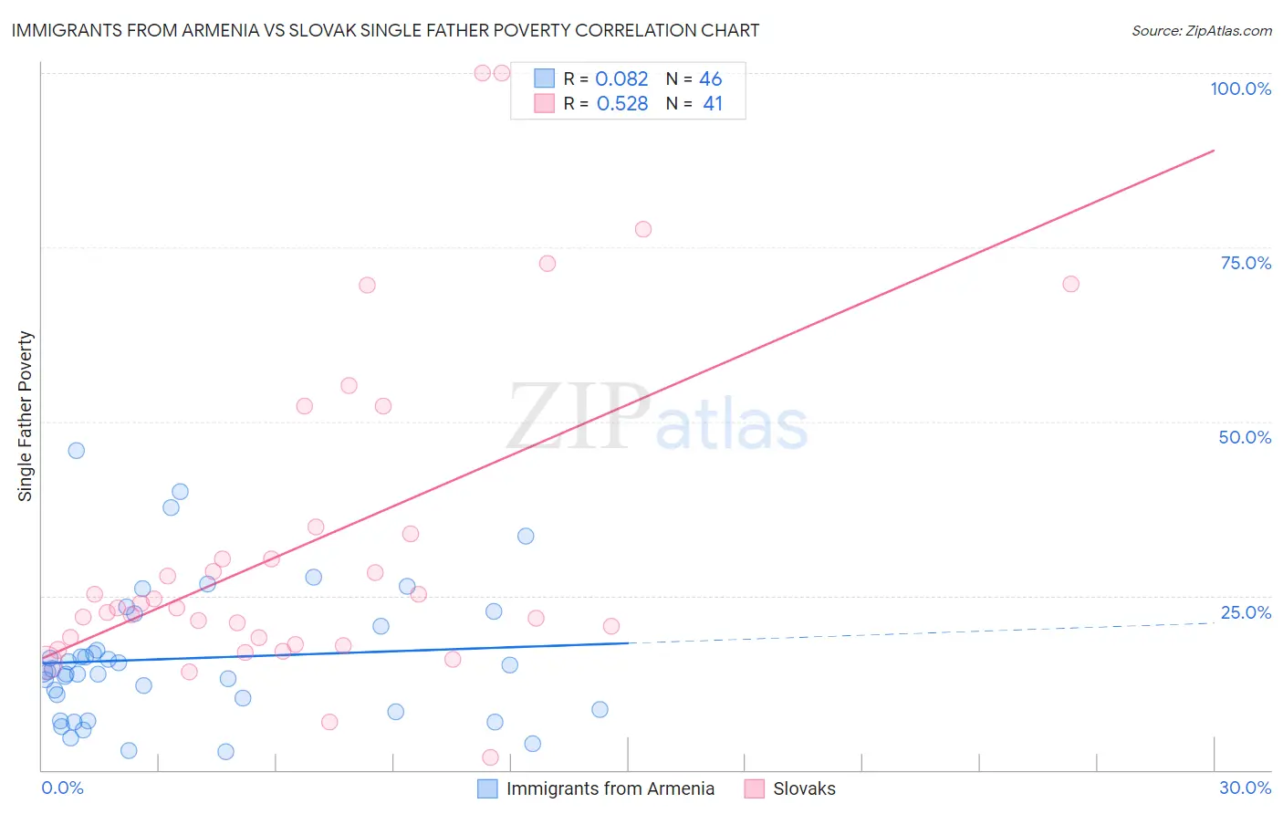 Immigrants from Armenia vs Slovak Single Father Poverty