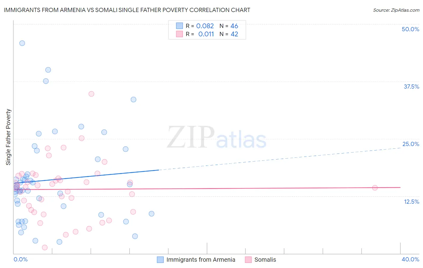 Immigrants from Armenia vs Somali Single Father Poverty