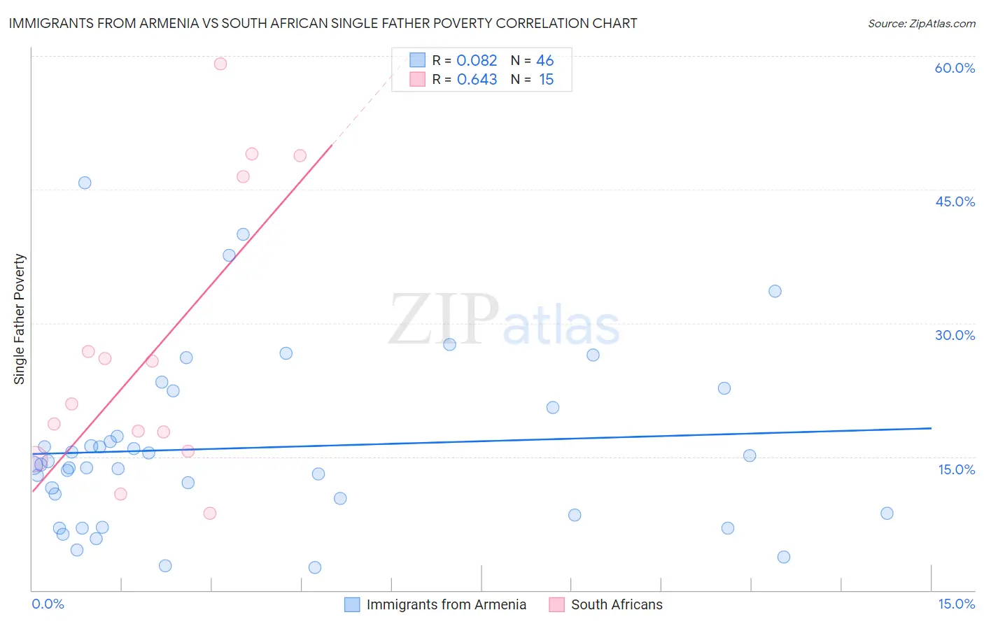 Immigrants from Armenia vs South African Single Father Poverty