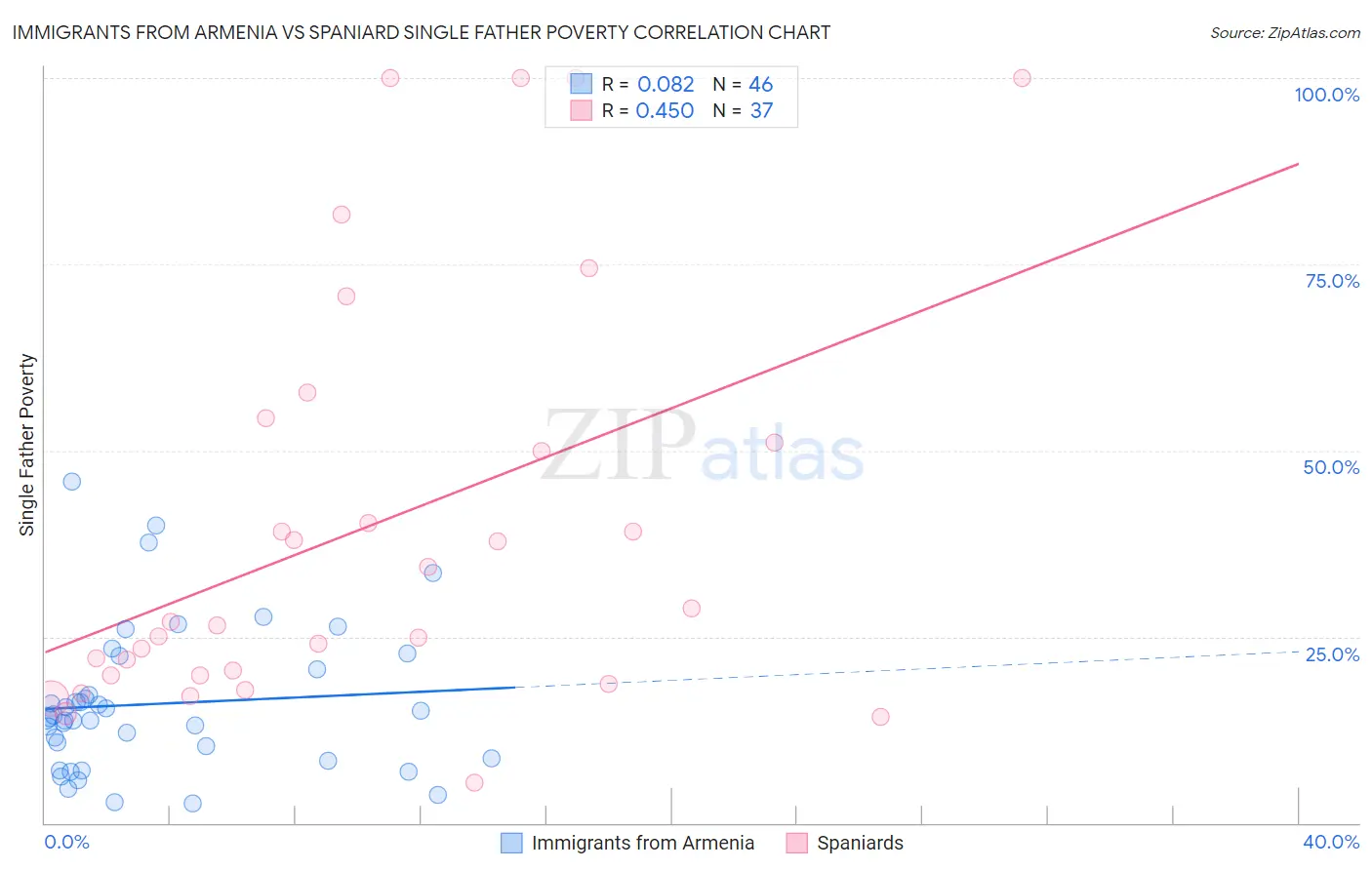 Immigrants from Armenia vs Spaniard Single Father Poverty