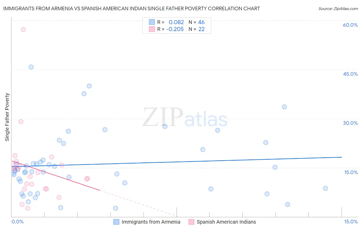 Immigrants from Armenia vs Spanish American Indian Single Father Poverty