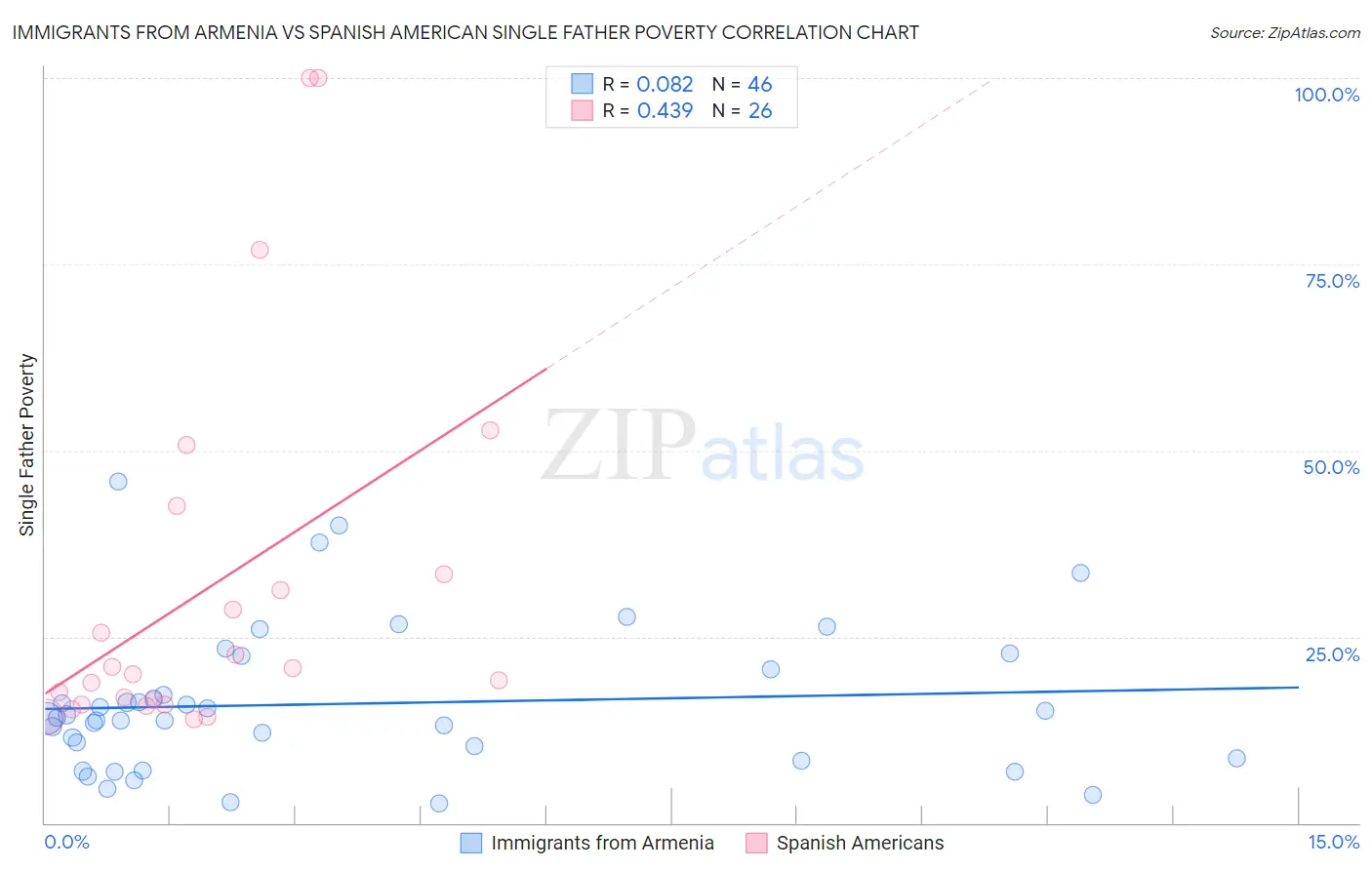 Immigrants from Armenia vs Spanish American Single Father Poverty