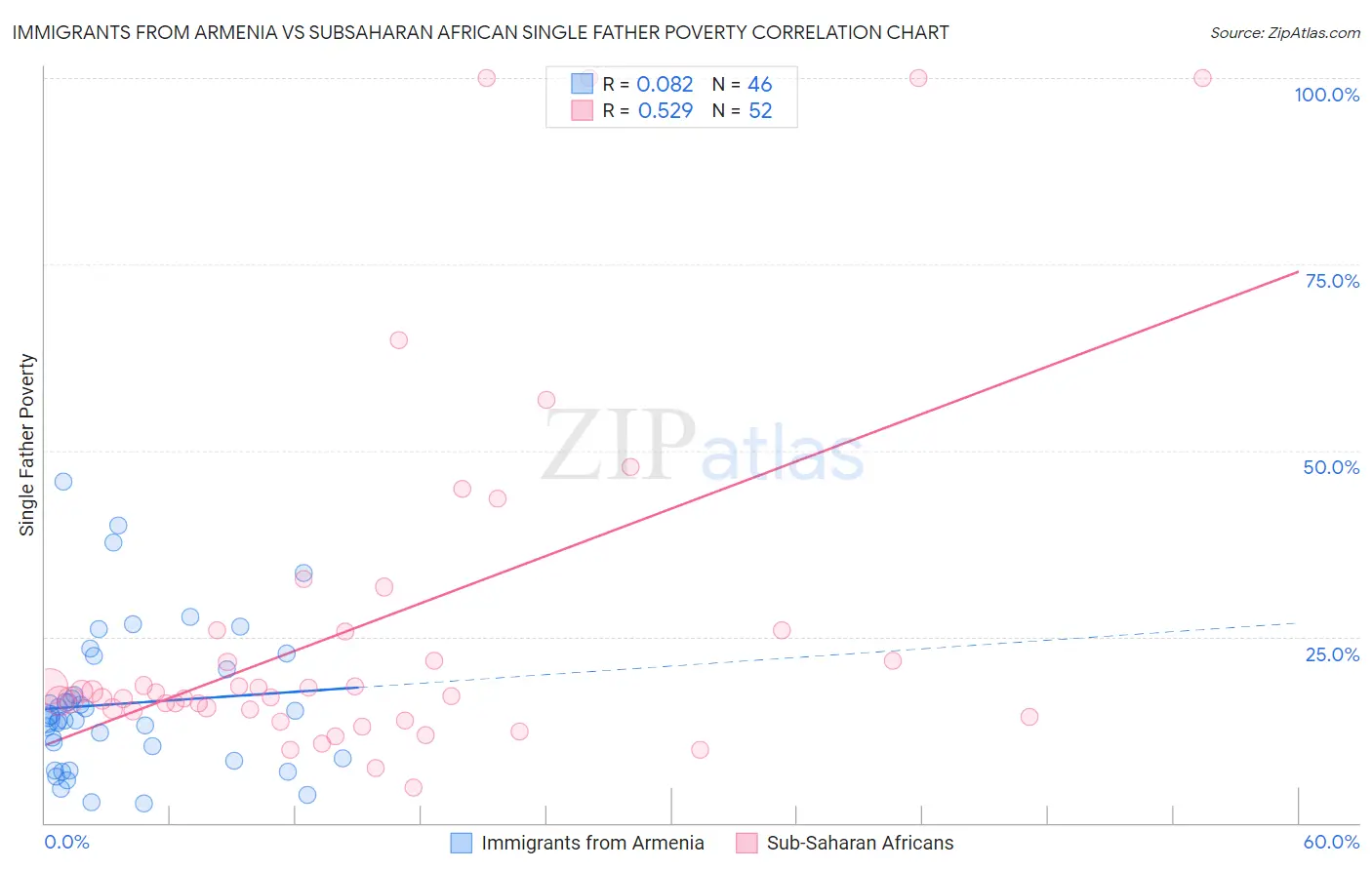Immigrants from Armenia vs Subsaharan African Single Father Poverty